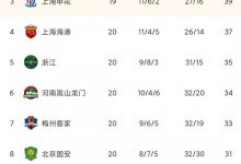 【乐玩LEWIN】中超最新积分榜：泰山战平国安仍居第二，落后榜首武汉三镇3分-乐玩真人线上娱乐
