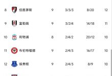 【乐玩LEWIN】英超积分榜:曼联赢球升至第五 枪手、蓝月仍居前二-乐玩真人线上娱乐