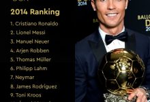 【乐玩LEWIN】官方回顾2014金球奖排名：C罗蝉联斩获个人第三座金球，梅西第二-乐玩真人线上娱乐