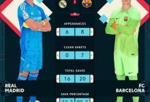 【乐玩LEWIN】库尔图瓦、特尔施特根数据对比：特狮全面占优，零封次数0比7-乐玩真人线上娱乐