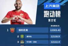 【乐玩LEWIN】中超第22轮跑动榜:保利尼奥居首,陈运华成前五当中唯一本土球员-乐玩真人线上娱乐