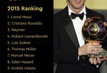 【乐玩LEWIN】?2015年金球奖排名:梅西夺个人第五座金球,C罗内马尔列二三-乐玩真人线上娱乐