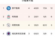 【乐玩LEWIN】欧冠A组积分榜:那不勒斯四战全胜积12分提前出线!-乐玩真人线上娱乐