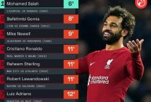 【乐玩LEWIN】欧冠最快戴帽榜:萨拉赫6分钟居首,C罗、斯特林、莱万均11分钟-乐玩真人线上娱乐