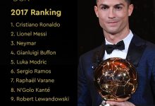【乐玩LEWIN】2017年金球奖排名：C罗个人第5次获奖，梅西、内马尔二三位-乐玩真人线上娱乐