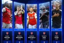 【乐玩LEWIN】青春风暴!阿森纳5名U23本赛季贡献14球9助攻,总身价超2亿欧-乐玩真人线上娱乐