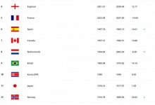 【乐玩LEWIN】FIFA新一期女足世界排名:中国女足上升一名至第15,亚洲第四-乐玩真人线上娱乐