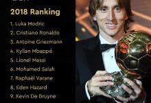 【乐玩LEWIN】官方回顾2018年金球奖前十:莫德里奇打破梅罗统治,姆巴佩第四-乐玩真人线上娱乐