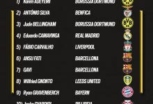 【乐玩LEWIN】金童奖最后20人候选名单:佩德里、穆西亚拉、贝林厄姆等入选-乐玩真人线上娱乐