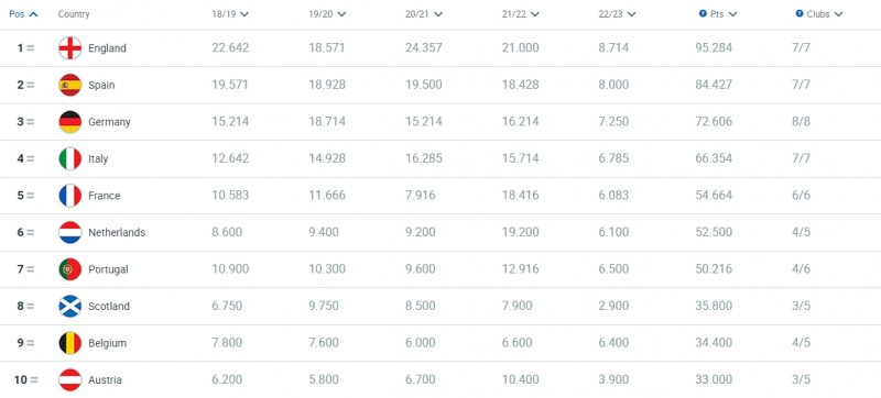 欧战积分排行更新：英格兰继续领跑，西班牙第二，德国第三