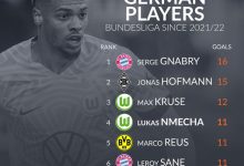 【乐玩LEWIN】弗里克该选谁?上赛季至今德甲本土射手榜:格纳布里16球居首-乐玩真人线上娱乐