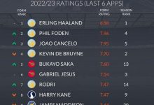 【乐玩LEWIN】whoscored英超状态榜:哈兰德领衔曼城5将,阿森纳3人入围-乐玩真人线上娱乐