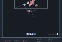 【乐玩LEWIN】哈兰德此前3战利物浦均输球&仅进1球,社区盾后每42分钟进1球-乐玩真人线上娱乐