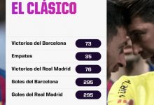 【乐玩LEWIN】皇马在西甲面对巴萨76胜35平73负，两队均打进295球-乐玩真人线上娱乐