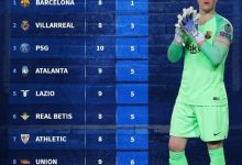 【乐玩LEWIN】五大联赛本赛季失球榜：巴萨仅失1球，黄潜丢3球、巴黎丢5球-乐玩真人线上娱乐