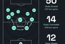 【乐玩LEWIN】曼城在英超已22个客场不败,16胜6平进50球仅失14球-乐玩真人线上娱乐