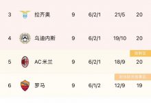 【乐玩LEWIN】意甲积分榜:亚特兰大十轮不败,先赛一轮暂一分领跑-乐玩真人线上娱乐