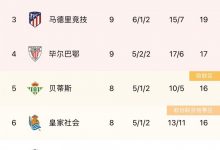 【乐玩LEWIN】西甲积分榜:马竞取三连胜升至第三,巴萨皇马马竞占据前三-乐玩真人线上娱乐