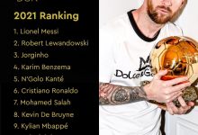 【乐玩LEWIN】2021年金球奖排名:梅西捧得第7座金球,莱万第二,若日尼奥第三-乐玩真人线上娱乐