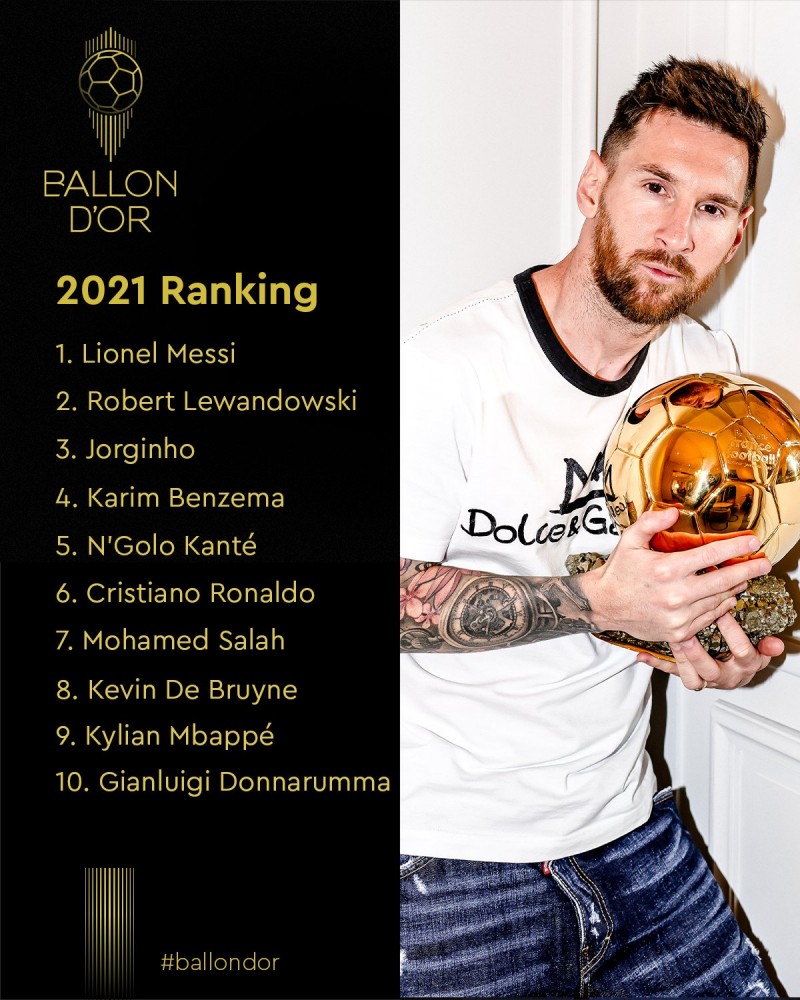 2021年金球奖排名：梅西捧得第7座金球，莱万第二，若日尼奥第三