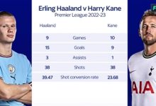 【乐玩LEWIN】哈兰德&凯恩本赛季英超数据对比:进球15-9,助攻3-1,射门数相同-乐玩真人线上娱乐