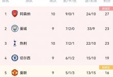 【乐玩LEWIN】英超积分榜:阿森纳稳居榜首,先赛一场领先曼城4分-乐玩真人线上娱乐