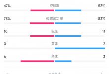 【乐玩LEWIN】阿森纳1-0利兹联全场数据:射门9-16落后,下半场枪手遭全面压制-乐玩真人线上娱乐