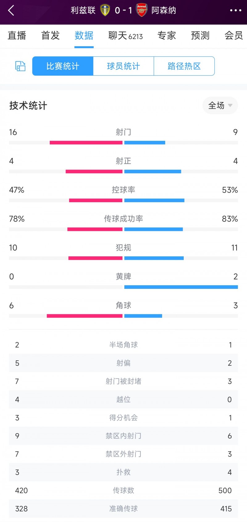 阿森纳1-0利兹联全场数据：射门9-16落后，下半场枪手遭全面压制