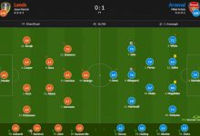 【乐玩LEWIN】阿森纳vs利兹联评分:加布里埃尔8分最高 拉姆斯代尔7.9次席-乐玩真人线上娱乐
