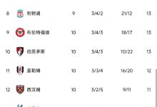 【乐玩LEWIN】英超积分榜:曼城落后枪手4分居第二,利物浦止三轮不胜升第八-乐玩真人线上娱乐