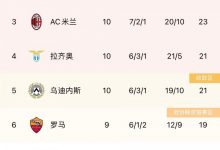 【乐玩LEWIN】意甲积分榜：那不勒斯赛季不败2分领跑 米兰三连胜升至第三-乐玩真人线上娱乐
