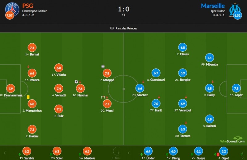 巴黎vs马赛评分：多纳鲁马7.9最高 姆巴佩7.8次席 梅西7.7