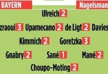 【乐玩LEWIN】图片报赛后评分:拜仁多将获好评,萨内&纳帅获满分-乐玩真人线上娱乐