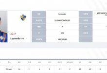 【乐玩LEWIN】泰山外租前锋莱昂纳多K联赛11球4助攻,助蔚山现代时隔17年再夺冠-乐玩真人线上娱乐