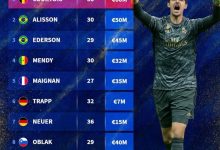 【乐玩LEWIN】德转列雅辛奖前十身价：库尔图瓦6000万欧最高，阿利森5000万欧-乐玩真人线上娱乐