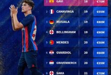 【乐玩LEWIN】科帕奖前十身价:加维7000万欧,贝林厄姆9000万欧最高-乐玩真人线上娱乐