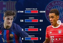 【乐玩LEWIN】科帕奖引争议?加维参与进球数据均低于穆西亚拉&贝林厄姆-乐玩真人线上娱乐