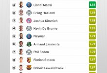 【乐玩LEWIN】Sofascore五大联赛球员评分榜：梅西唯一超8分第一，哈兰德第二-乐玩真人线上娱乐