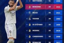 【乐玩LEWIN】德转列最年长金球奖得主榜:本泽马领衔皇马5人,梅西、雅辛在列-乐玩真人线上娱乐