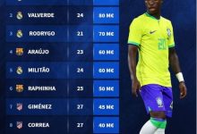 【乐玩LEWIN】德转列西甲拉美球员身价榜：西超3强霸榜，皇马占前3-乐玩真人线上娱乐