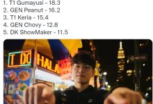 【乐玩LEWIN】LOL赛事官方更新小组赛KDA TOP5：坏！五人全是LCK选手-乐玩真人线上娱乐