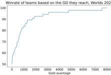 【乐玩LEWIN】Reddit统计S12数据：领先2K就有93%胜率 TES成最大被翻盘方-乐玩真人线上娱乐