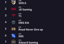 【乐玩LEWIN】外媒评选S12淘汰赛战队排名:JDG位居次席 RNG仅排名第5-乐玩真人线上娱乐