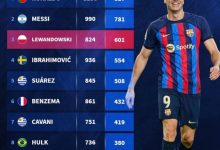 【乐玩LEWIN】现役球员进球数前十：C罗817球、梅西781球、莱万601球前三-乐玩真人线上娱乐