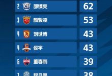 【乐玩LEWIN】中超扑救榜:鲍亚雄85次高居榜首,邵璞亮、颜骏凌分列二三位-乐玩真人线上娱乐