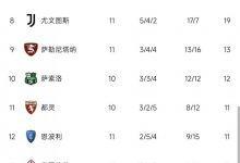 【乐玩LEWIN】意甲积分榜:米兰暂升第二积分平榜首,国米连胜升第七-乐玩真人线上娱乐