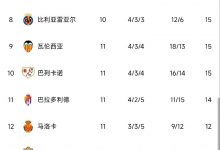【乐玩LEWIN】西甲积分榜：皇马联赛四连胜，领先巴萨6分位列榜首-乐玩真人线上娱乐