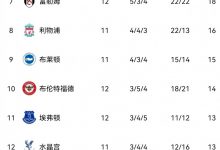 【乐玩LEWIN】英超积分榜:阿森纳2分优势领跑,莱斯特四球大胜脱离降级区-乐玩真人线上娱乐