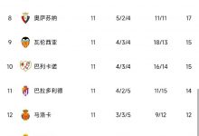 【乐玩LEWIN】西甲积分榜:巴萨联赛两连胜,落后皇马3分位居第二-乐玩真人线上娱乐