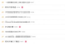 【乐玩LEWIN】热度拉满! #EDG守家奇迹#S12淘汰赛#等多个词条登上微博热搜-乐玩真人线上娱乐